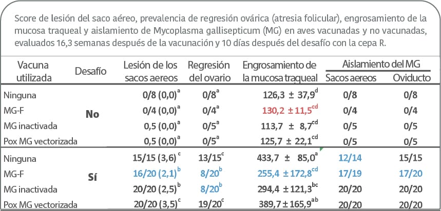 Síndromes respiratorios en la avicultura industrial: factores ambientales, etiología y medidas de control