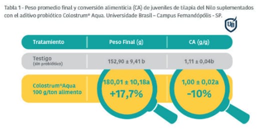 Beneficios del uso de probióticos en la producción de tilapias del Nilo