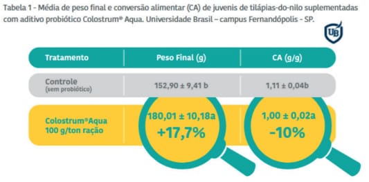 Benefícios do uso de probióticos na produção de tilápias-do-Nilo